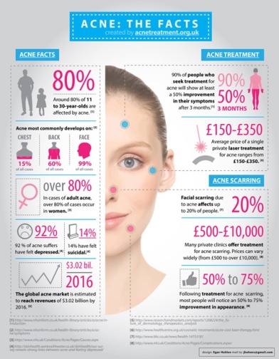 Acne Facts